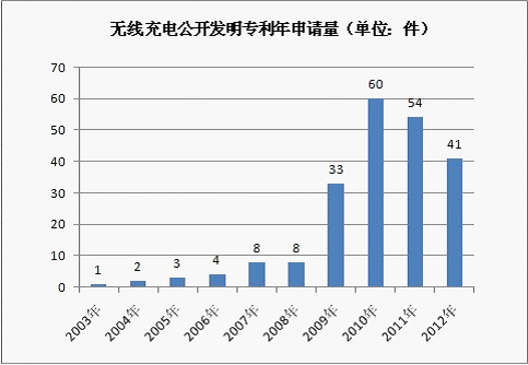 无线充电